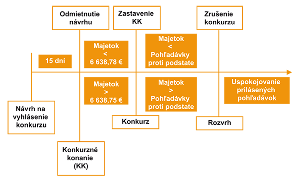 Proces konkurzného konania Proces konkurzného konania