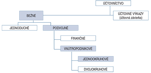 členenie účtovníctva