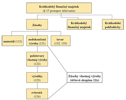 Krátkodobý finančný majetok - schéma Krátkodobý finančný majetok - schéma