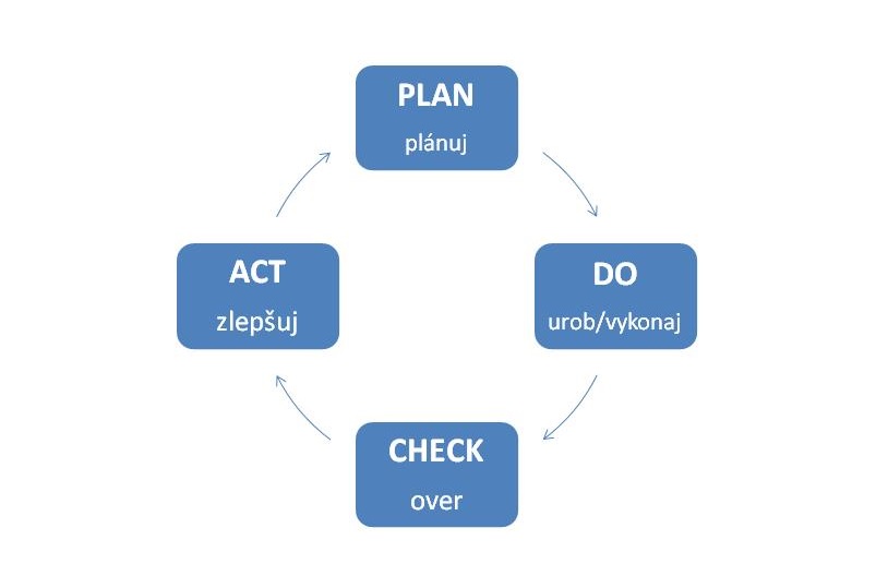 Demingov model PDCA1