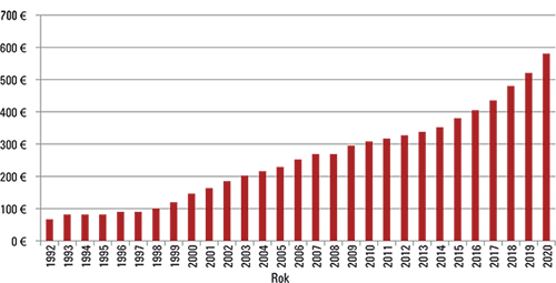 Graf č. 1 – Vývoj minimálnej mzdy v období rokov 1993 – 2020 v €
