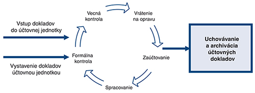 Znázornenie procesu obehu účtovných dokladov