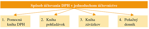 Spôsob účtovania DPH v JÚ