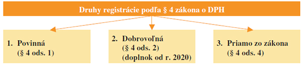 Druhy registrácie podľa § 4 Druhy registrácie podľa § 4