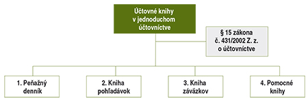 účtovné knihy