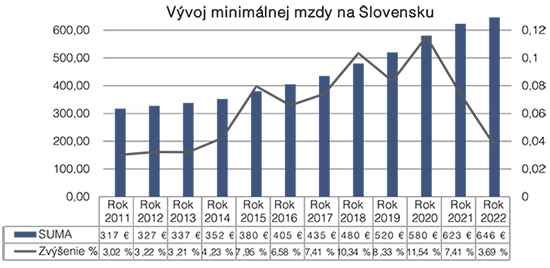 Vývoj minimálnej mzdy na Slovensku - graf