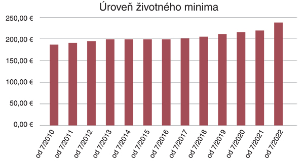Úroveň životného minima graf