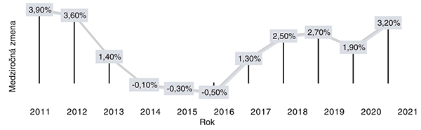 Priemerná ročná miera inflácie v SR v období 2011 – 2021 Obrázok č. 1-Priemerná ročná miera inflácie v SR v období 2011 – 2021