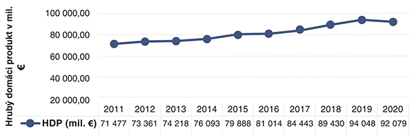 Vývoj HDP v SR v období 2011 – 2020 Obrázok č. 3-Vývoj HDP v SR v období 2011 – 2020