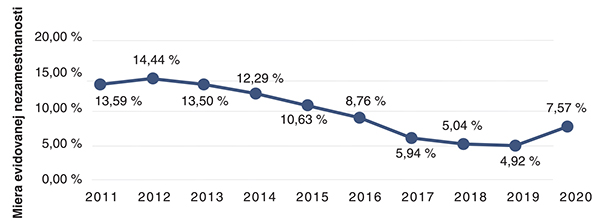 Miera evidovanej nezamestnanosti na Slovensku v období 2011 – 2020 Obrázok č. 4-Miera evidovanej nezamestnanosti na Slovensku v období 2011 – 2020