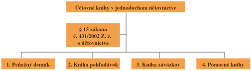 Účtovné knihy - schéma