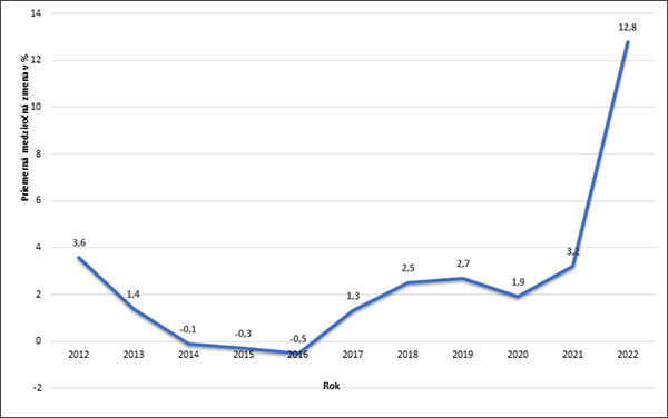 Obrázok č. 1: Vývoj inflácie v r. 2012 –2022