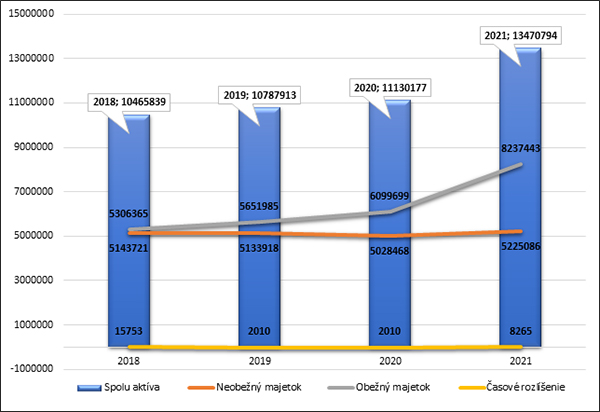 Obrázok č. 9: Vývoj hlavných skupín aktív v peňažnom vyjadrení (€)