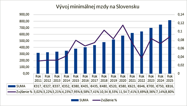 Vývoj minimálnej mzdy na Slovensku