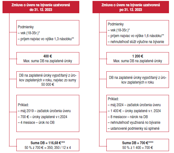 Porovnanie súm a podmienok nároku na DB na zaplatené úroky